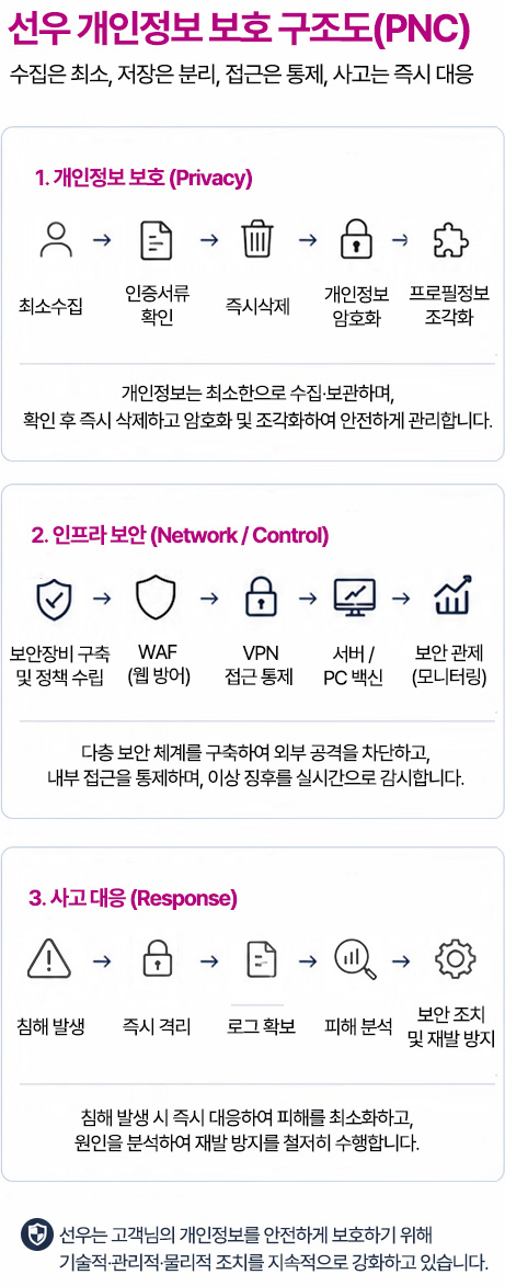고객정보보호 및 보안운영 구조도